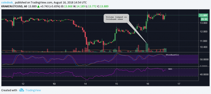 Ethereum Classic Jumps 15% Ahead Of Today’s Coinbase Launch