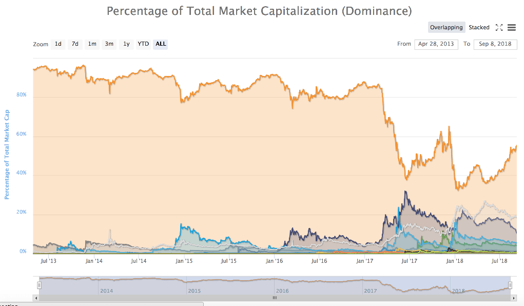 Bitcoin Dominance Is Growing: What Does It Mean For The Long Term?