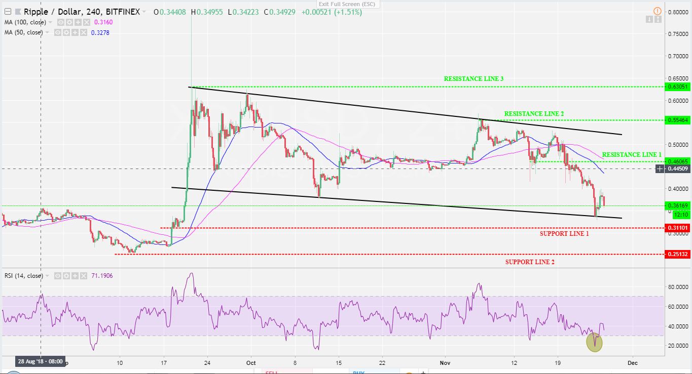 Ripple XRP Price Analysis Nov.26: After The Correction, Is XRP Following Bitcoin’s Bears?