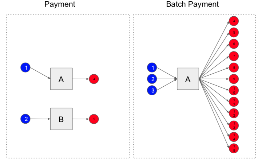 Secure The Bag: Cutting Transactions In Half To Resolve Bitcoin Network Congestion