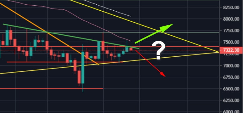 Bitcoin Price Analysis: After Another Rejection, Bulls Need A Little Push To End December In Green