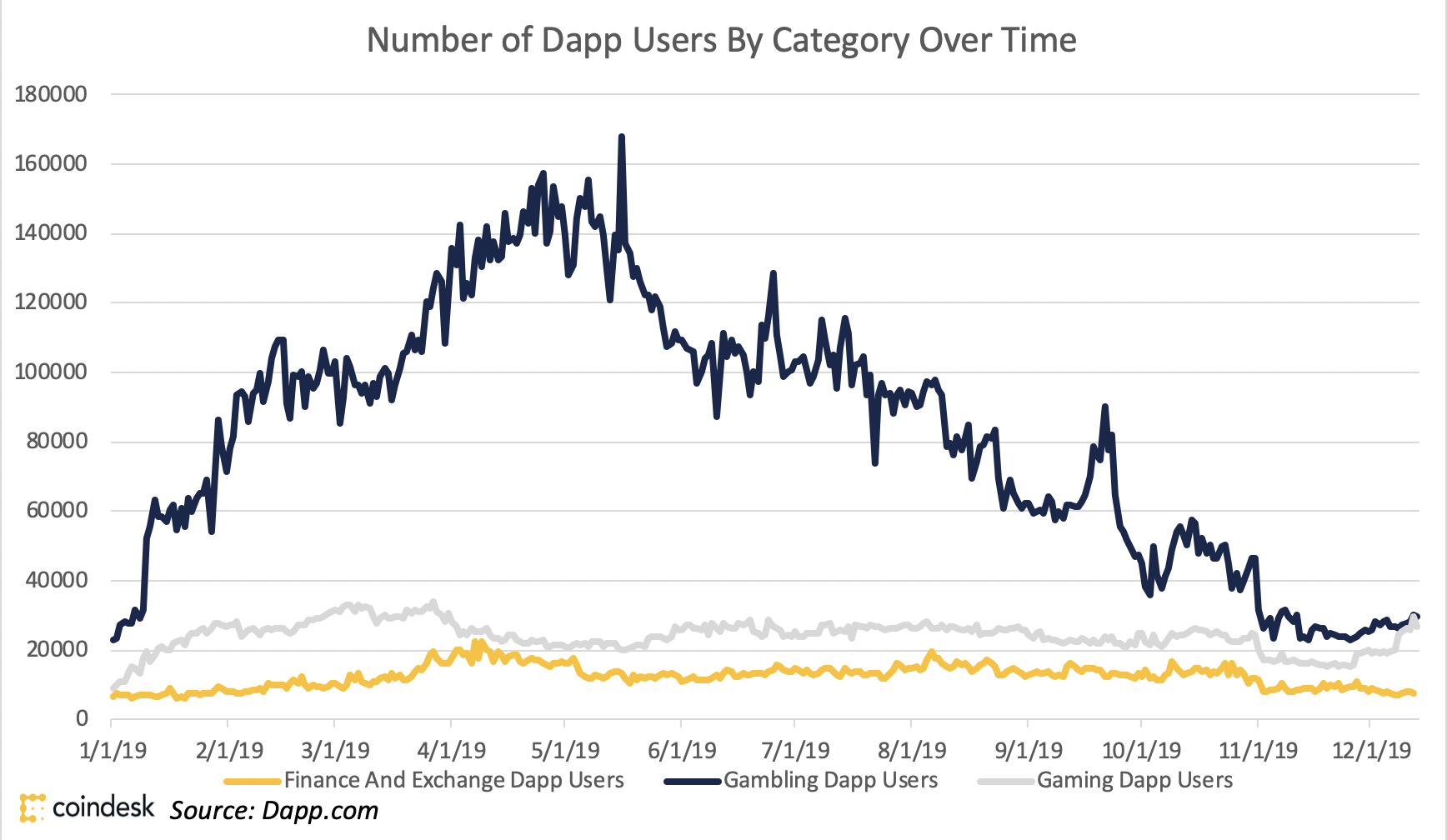 Compared-to-gaming-and-gambling-dapps,-defi-is-still-behind