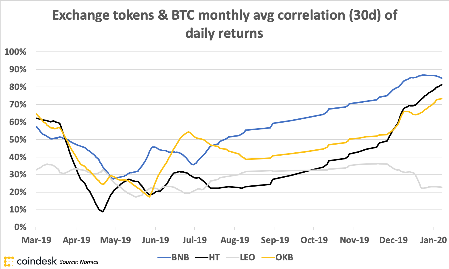 Exchange-tokens:-neither-a-great-investment-nor-a-great-market-indicator