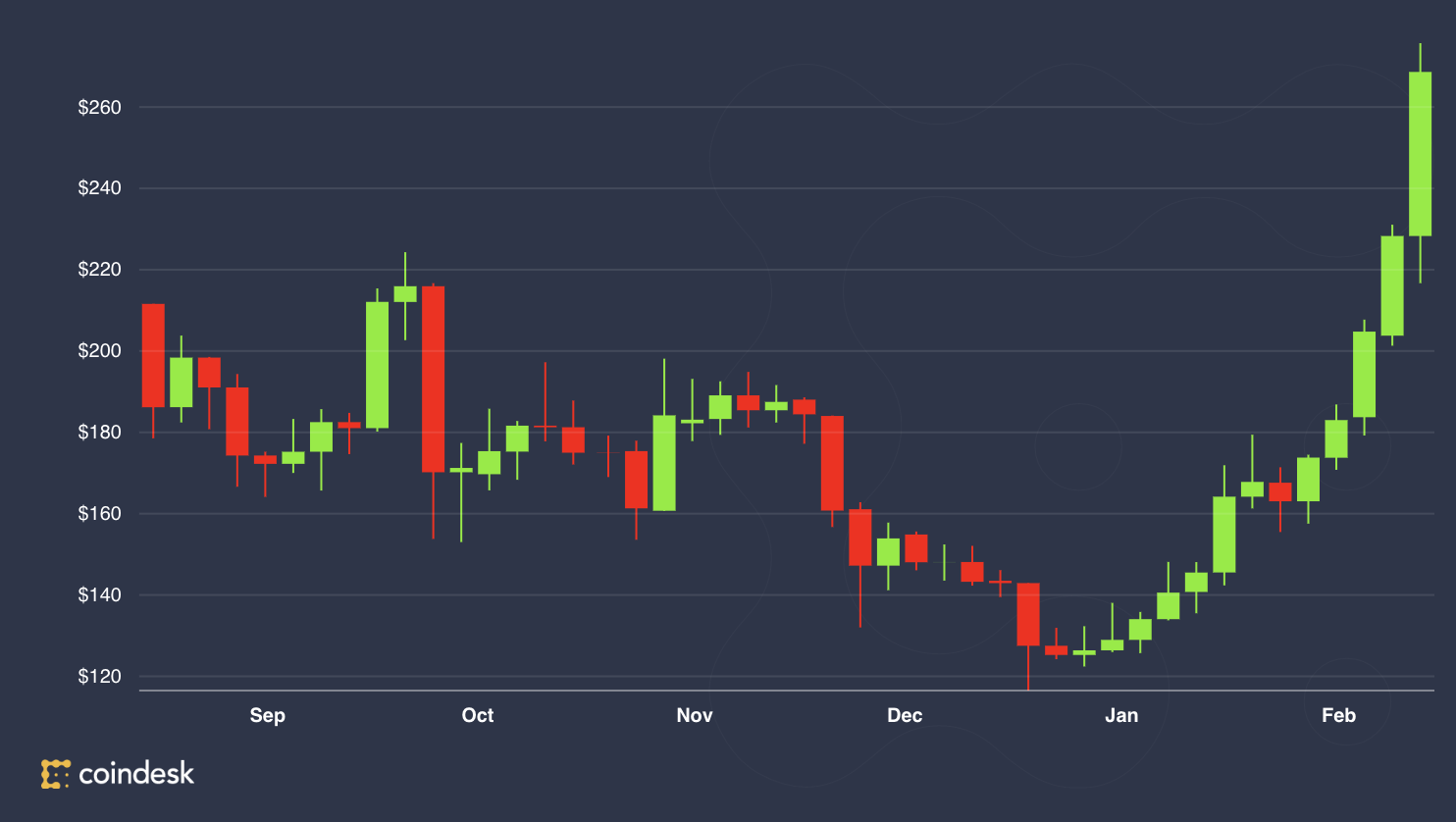 Ether-futures-volume-highest-since-june-2019