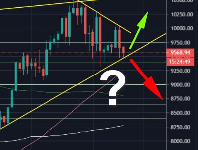 Bitcoin-price-analysis:-after-$600-plunge-in-48-hours,-bitcoin-is-facing-huge-critical-support-area