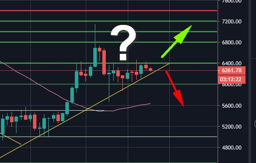 Bitcoin-price-analysis:-bitcoin-steady-above-$6,000,-but-is-it-the-calm-before-the-storm?