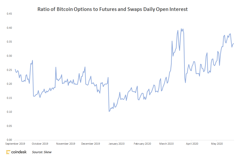 Bitcoin-options-growth-outpaces-futures,-swaps