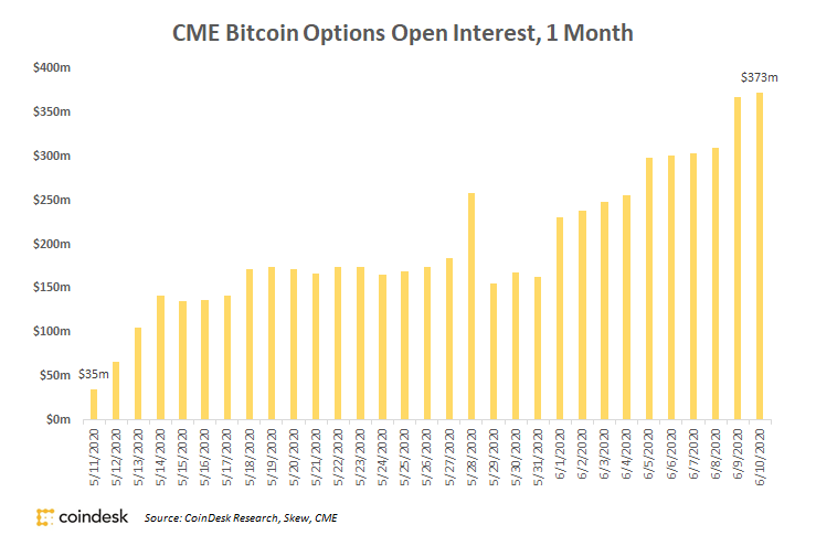 Cme-bitcoin-options-market-grew-10x-in-the-past-month