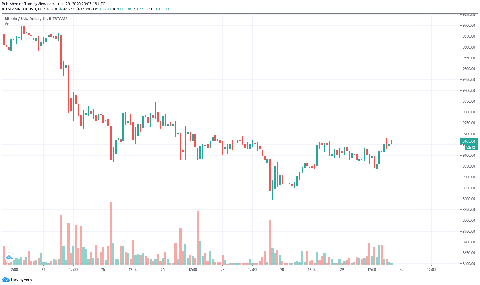 Market-wrap:-bitcoin-traders-expect-big-move-as-volatility-plummets