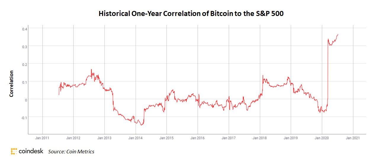 Bitcoin-reaches-record-high-correlation-to-s&p-500