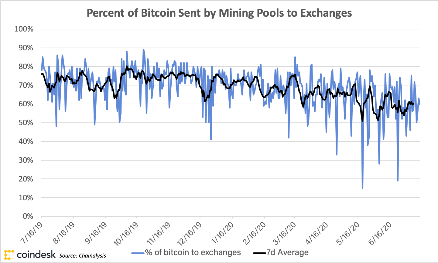 Bitcoin-miner-supply-sent-to-exchanges-fell-to-12-month-lows-in-q2-2020