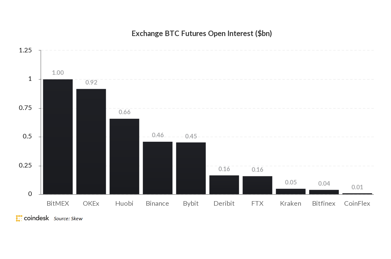 Bitcoin-futures-pass-$1b-in-open-interest-on-bitmex-for-first-time-since-march-crash