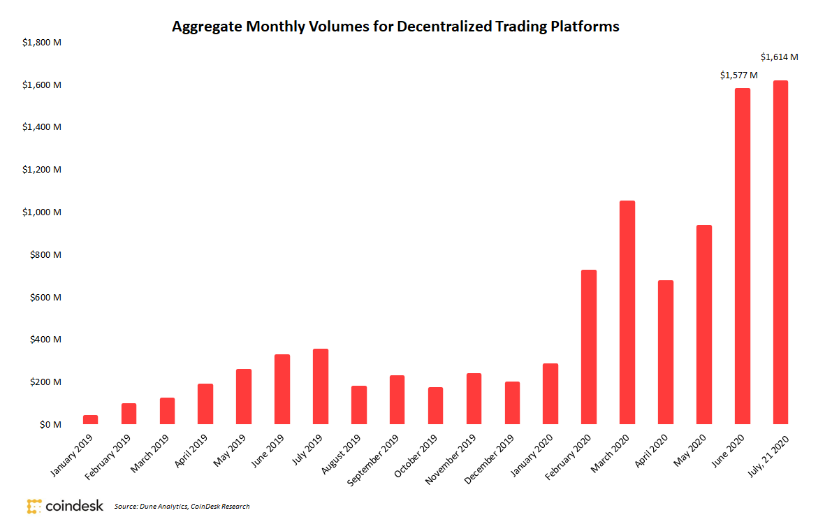 July’s-decentralized-exchange-volumes-have-already-topped-june’s-record,-reaching-$1.6b