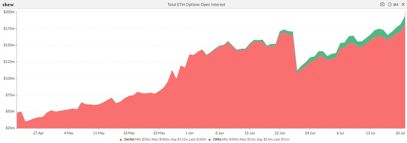 Open-interest-in-ether-options-jumps-to-new-record-high