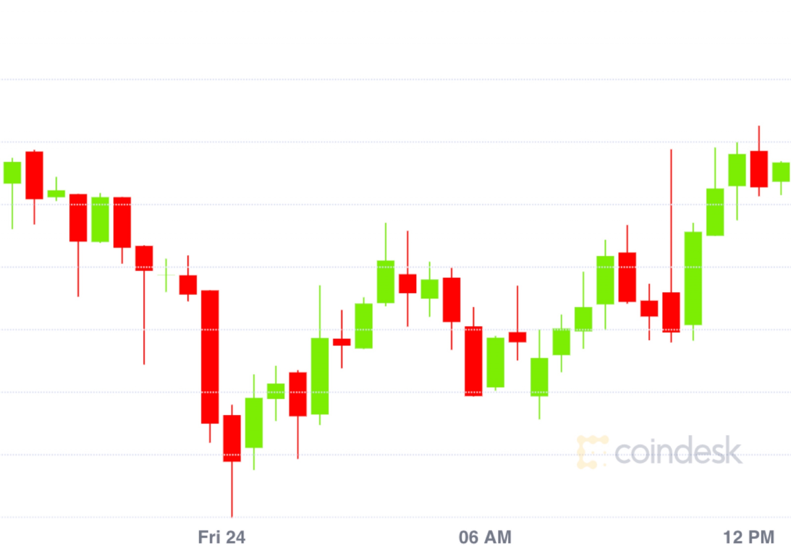 Market-wrap:-bitcoin-near-$9,600-as-gold-hits-high,-uniswap-liquidity-over-$100m