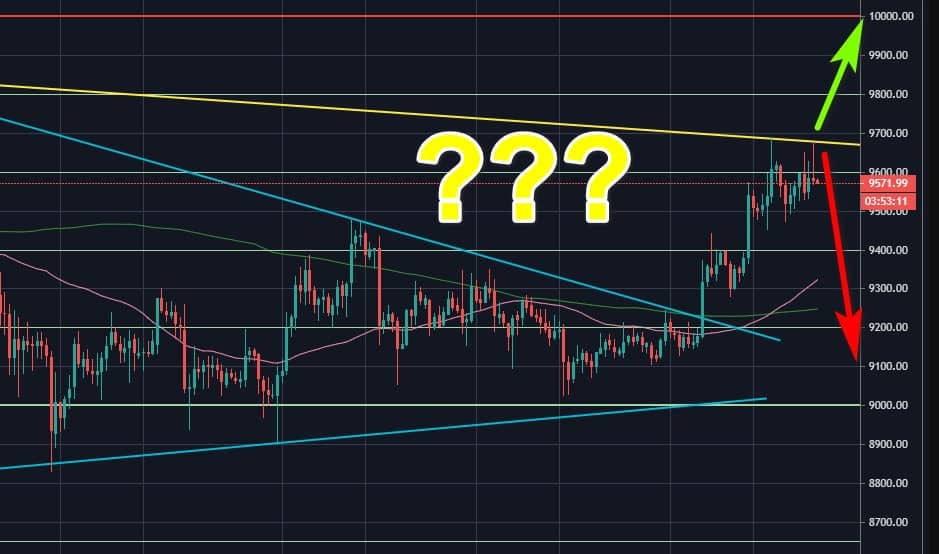 Bitcoin-price-analysis:-btc-now-at-crucial-resistance-–-$9,200-or-$10k-next?