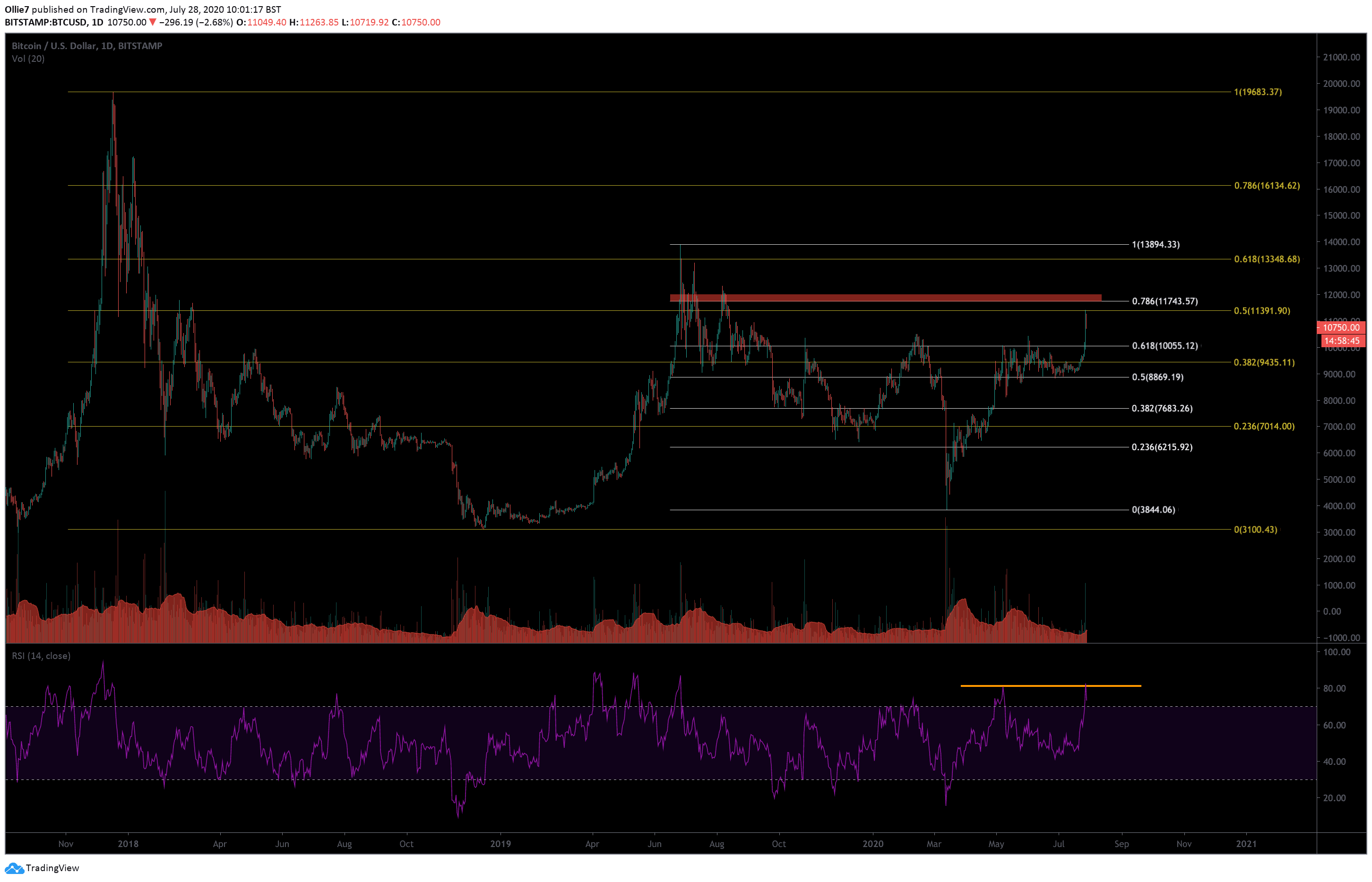 Bitcoin-price-analysis:-how-high-can-btc-go-after-the-$10k-breakout?