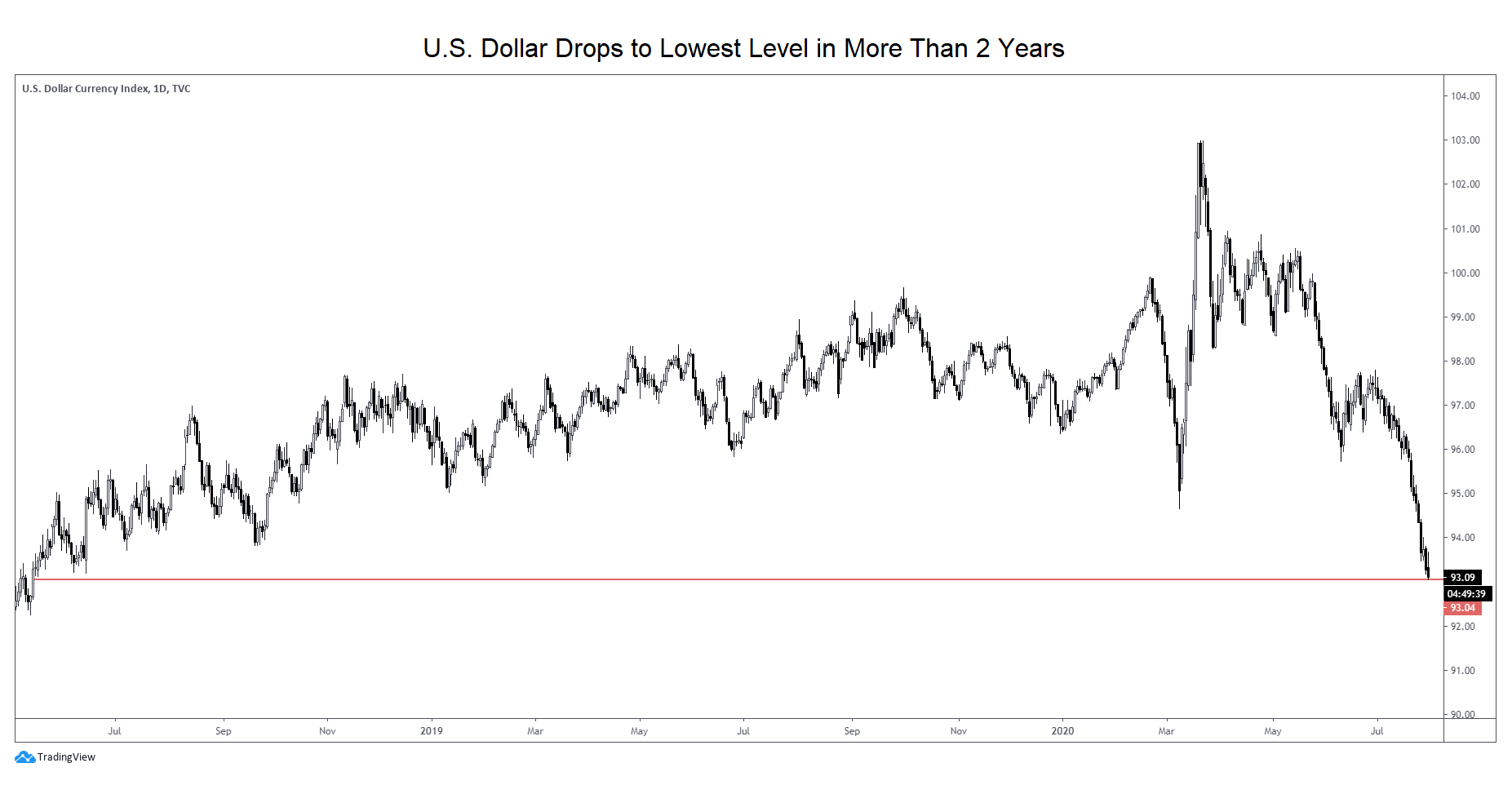 Dollar-falls-to-lowest-level-in-over-2-years-while-gold,-silver,-bitcoin-continue-to-shine