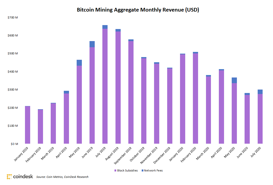 Bitcoin-miners-saw-7%-revenue-increase-in-july