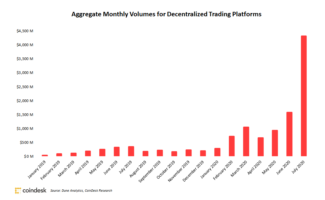Decentralized-exchange-volumes-rose-174%-in-july,-topping-$4.3b-and-setting-second-straight-record