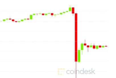Flash-crash:-bitcoin-price-slides-by-$1.4k-in-minutes