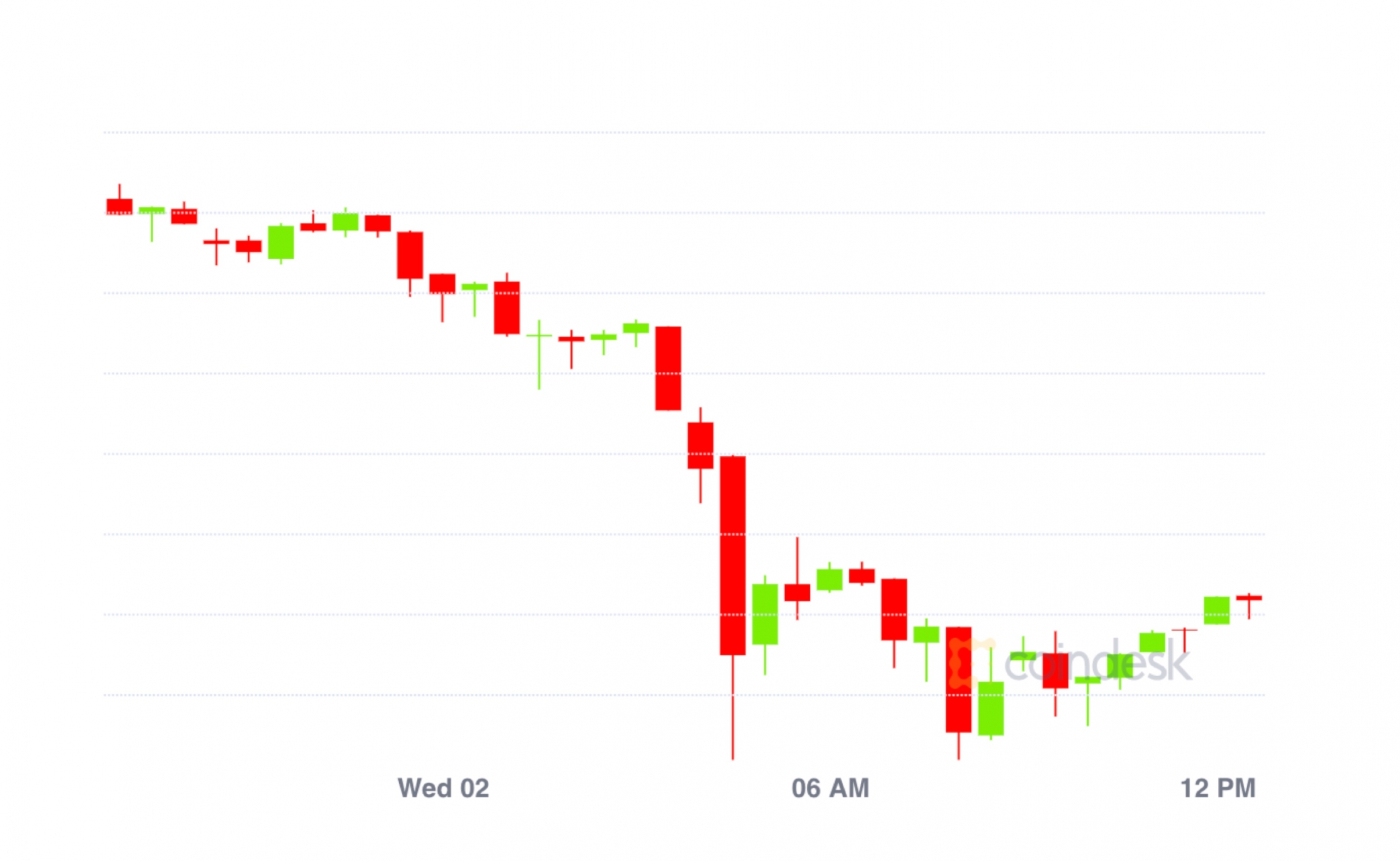Market-wrap:-bitcoin-falls-to-$11.1k;-ethereum-miners-at-record-fee-percentage