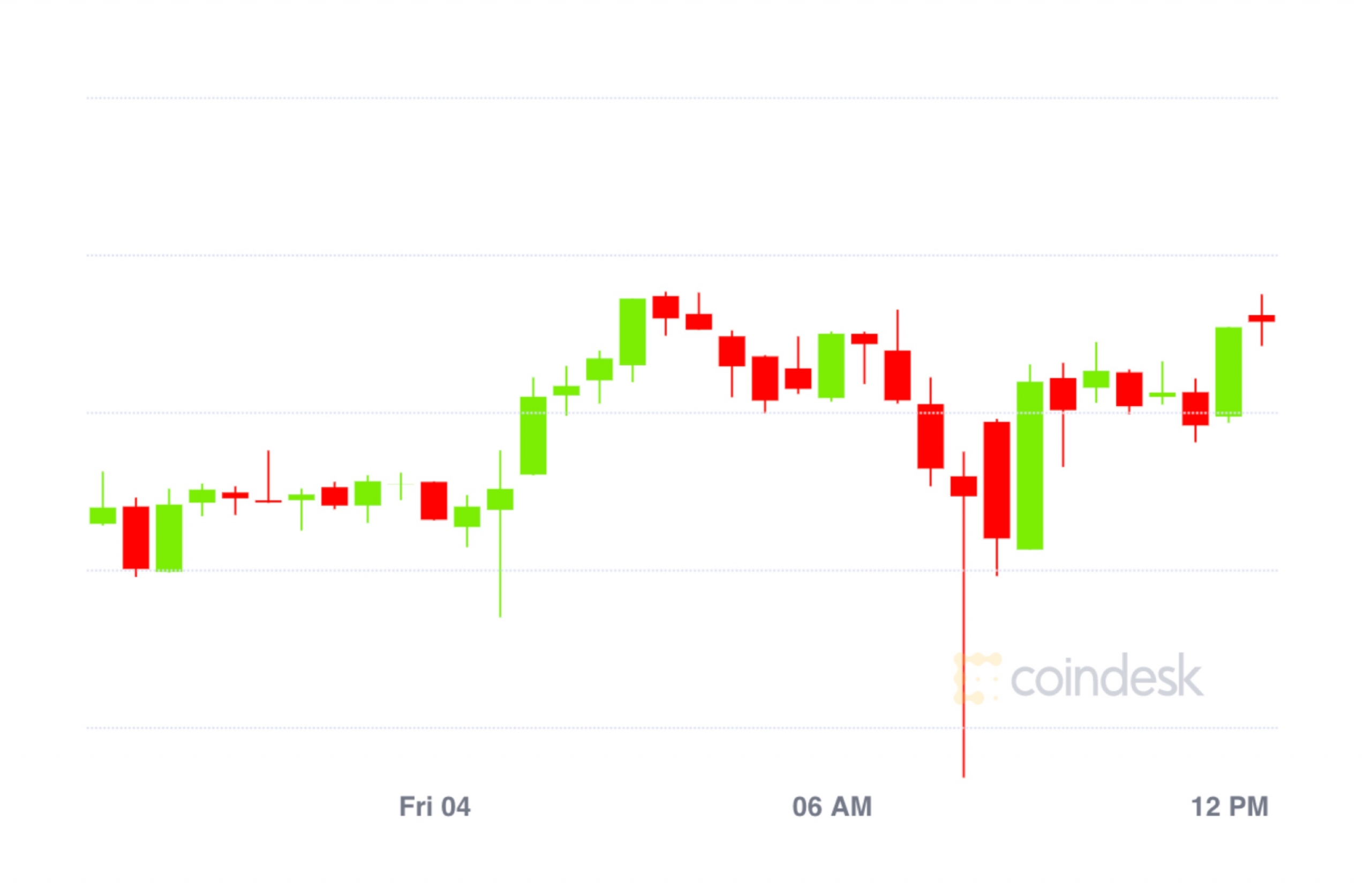 Market-wrap:-bitcoin-tumbles-to-$9.8k;-investors-continue-plowing-crypto-into-defi
