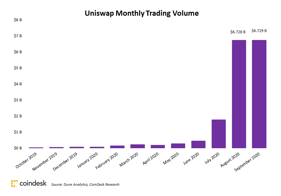 Uniswap-september-volume-tops-august’s-$6.7b-record-in-10-days-on-dizzying-defi-demand