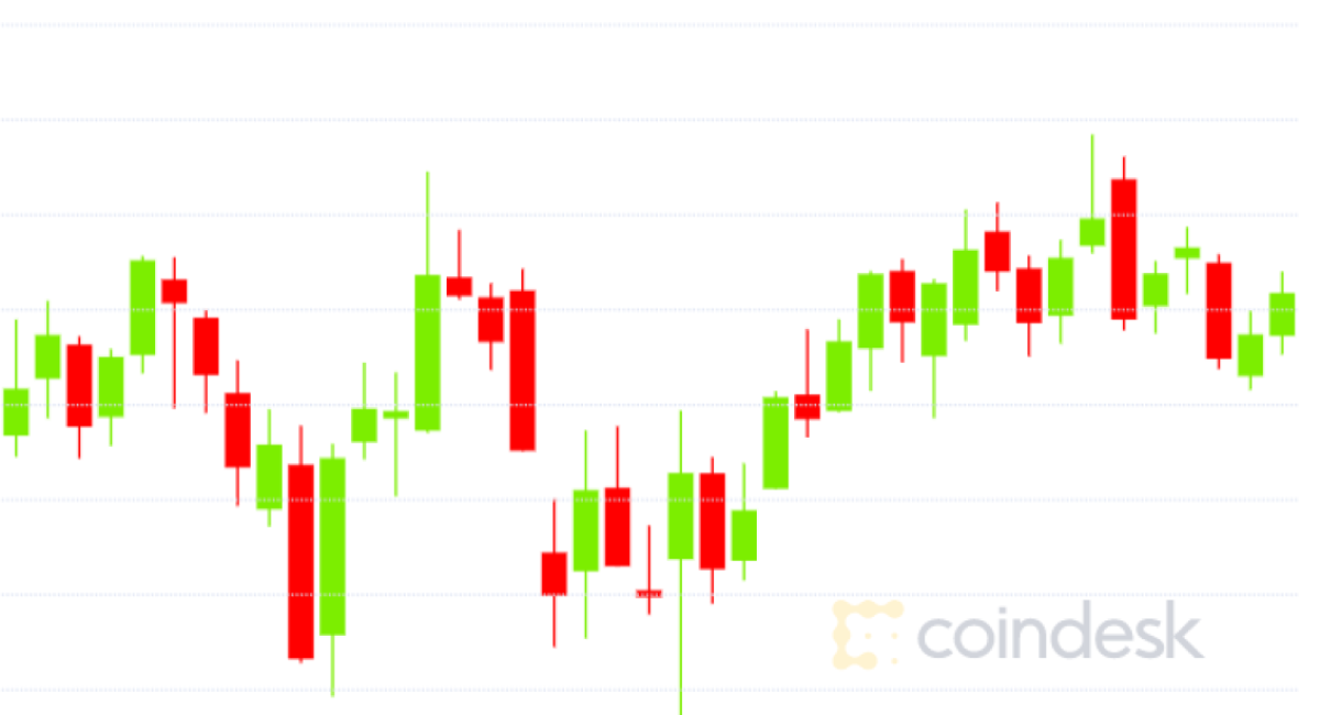 Bitcoin-holds-firm-above-$10k-but-strong-bounce-proves-elusive
