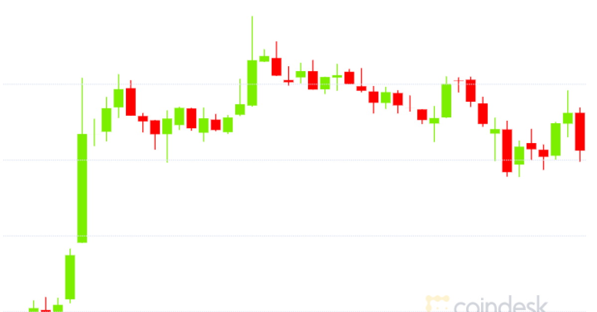 Up-5%:-bitcoin-sees-biggest-single-day-price-gain-for-2-months