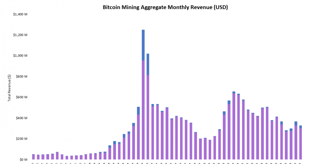 Bitcoin-miners-saw-11%-revenue-drop-in-september