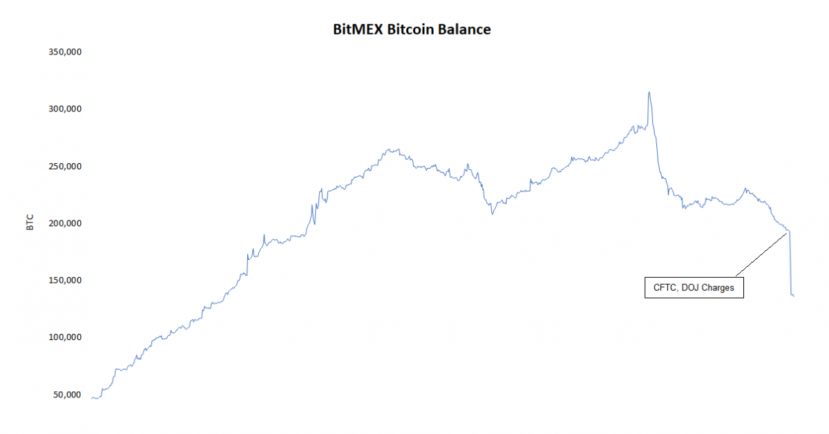 Bitmex-says-it’s-‘business-as-usual’-despite-30%-drop-in-bitcoin-balance-after-cftc,-doj-action