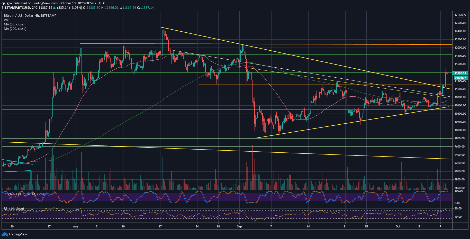 Bitcoin-price-analysis:-only-$1k-to-2020-high-–-can-btc-reclaim-$12,500-soon?- 