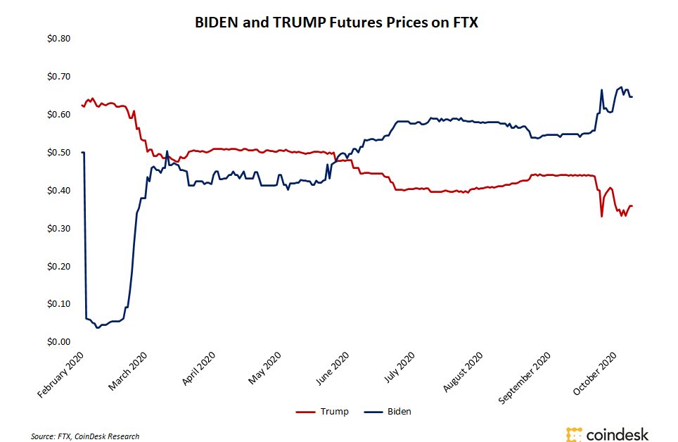 Crypto-traders-bet-on-us-election-as-ftx-prediction-markets-hit-record-volumes