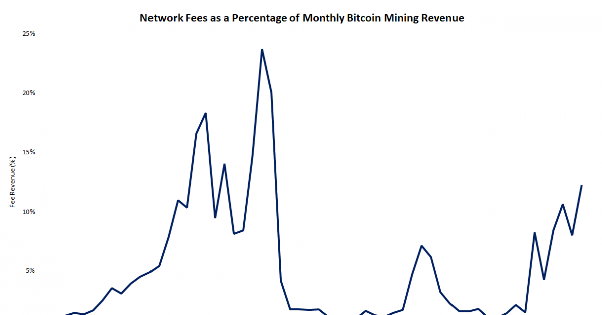 Bitcoin-miners-saw-8%-revenue-increase-in-october
