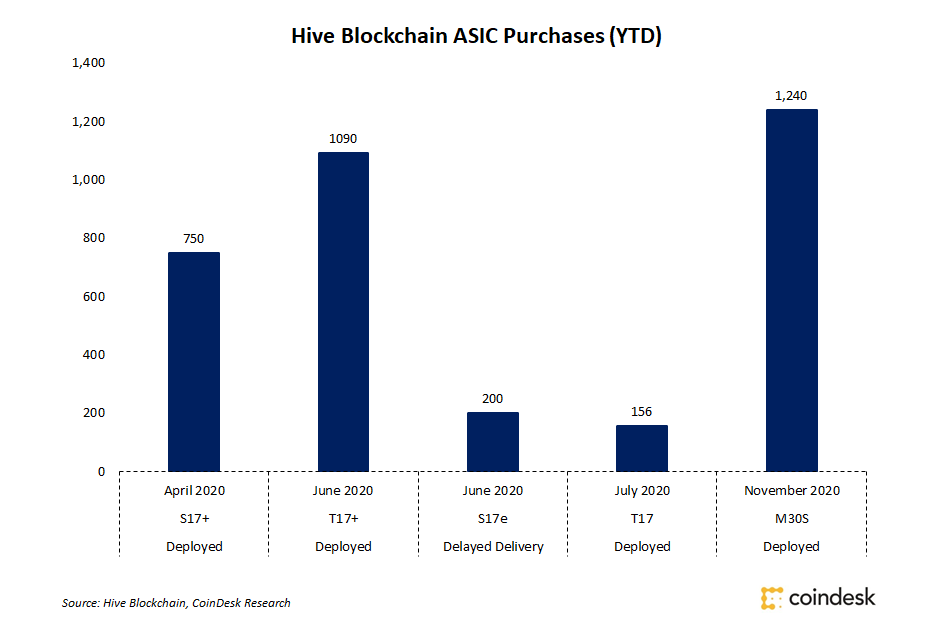 Hive-blockchain-buys,-deploys-1,240-bitcoin-mining-machines,-nearly-doubling-hash-power