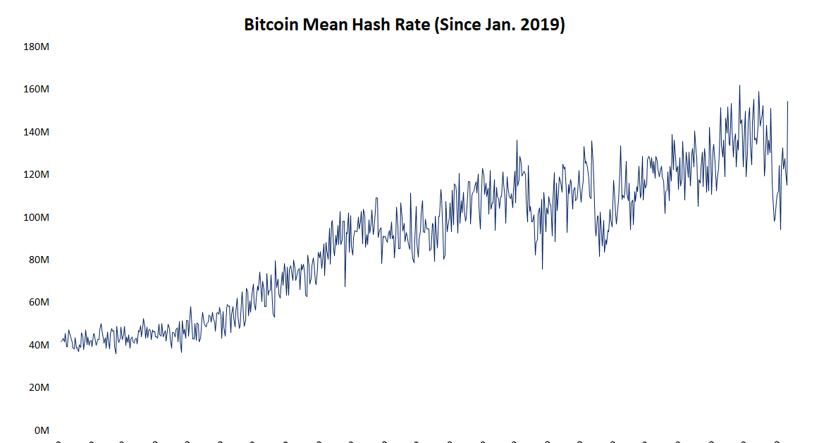 Bitcoin-hashrate-rebounds-as-asian-miners-bring-machines-back-online