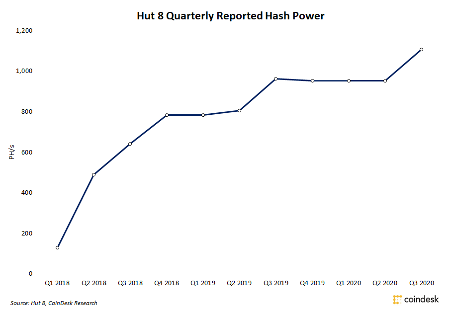 Hut-8-mining-revenue-drops-43%-in-q3-despite-hash-power-increase