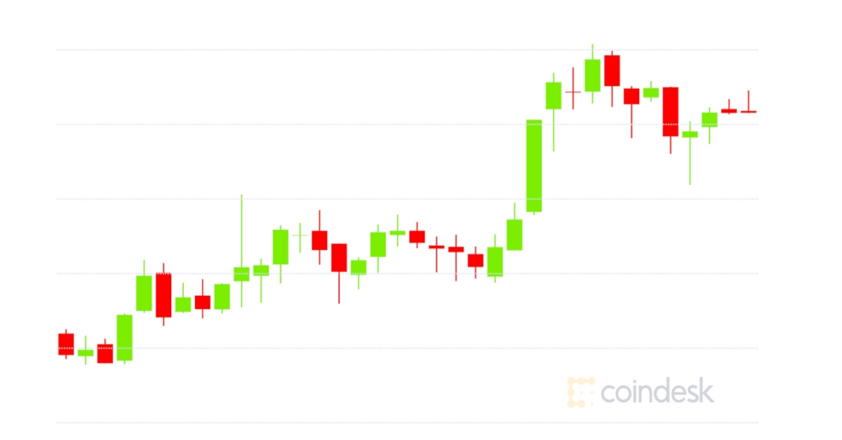 Market-wrap:-bitcoin-hits-$18.8k-as-total-crypto-locked-in-defi-passes-$14b