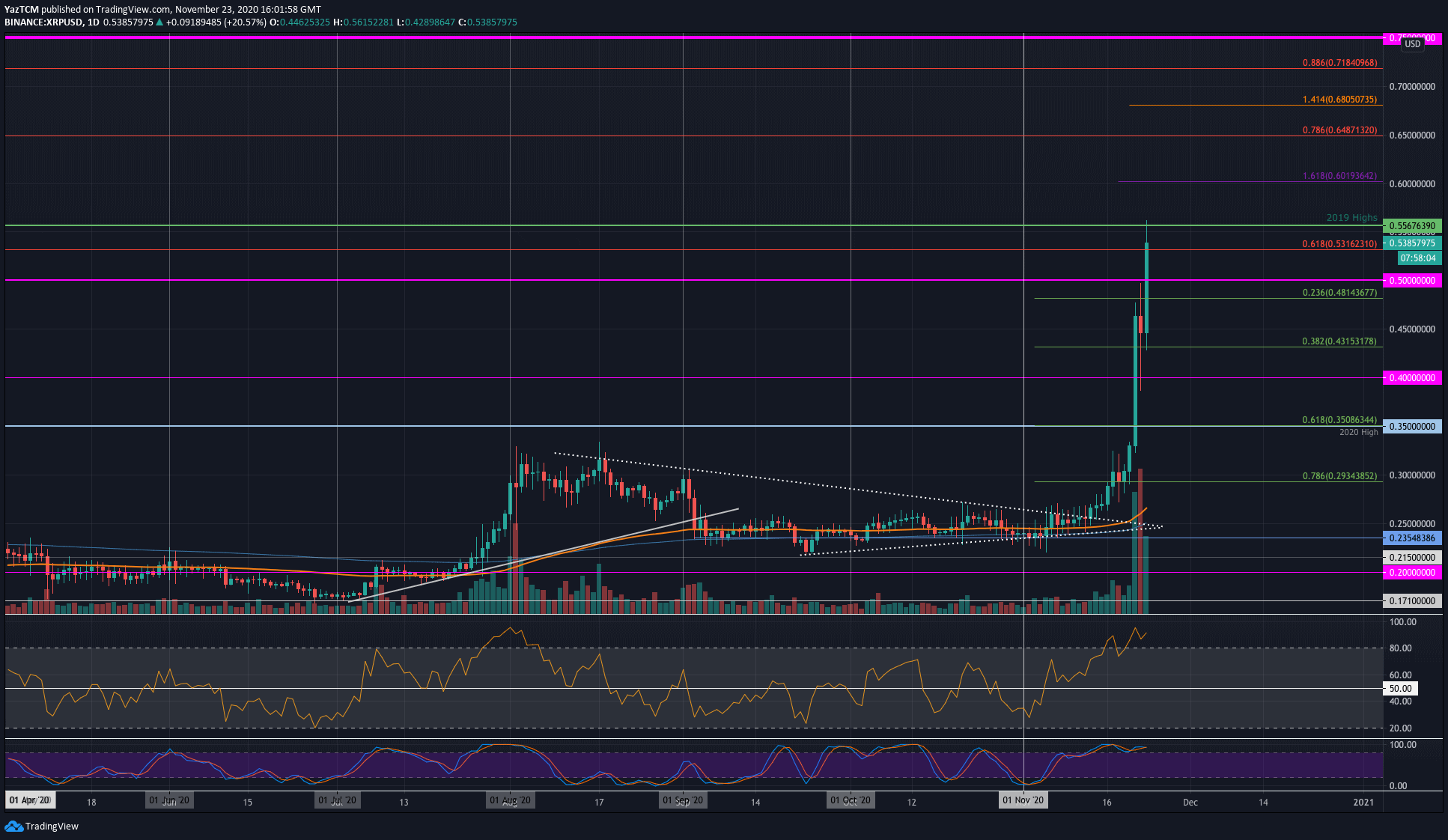 Xrp-surges-almost-100%-in-a-week-but-is-a-correction-pending?-(ripple-price-analysis)