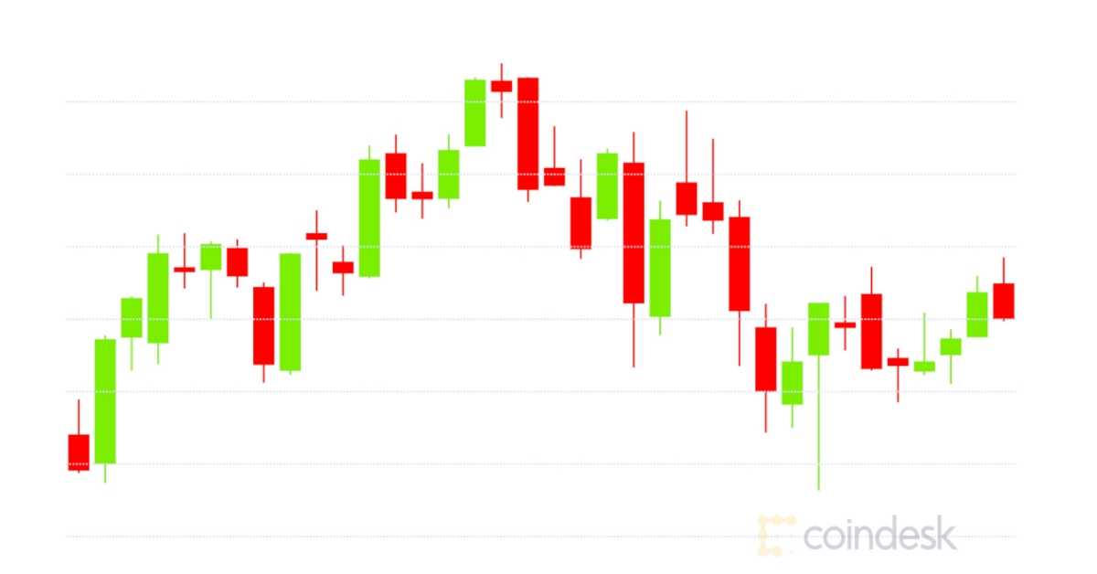 Market-wrap:-bitcoin-briefly-drops-below-$18k-while-eth-uncouples-from-btc