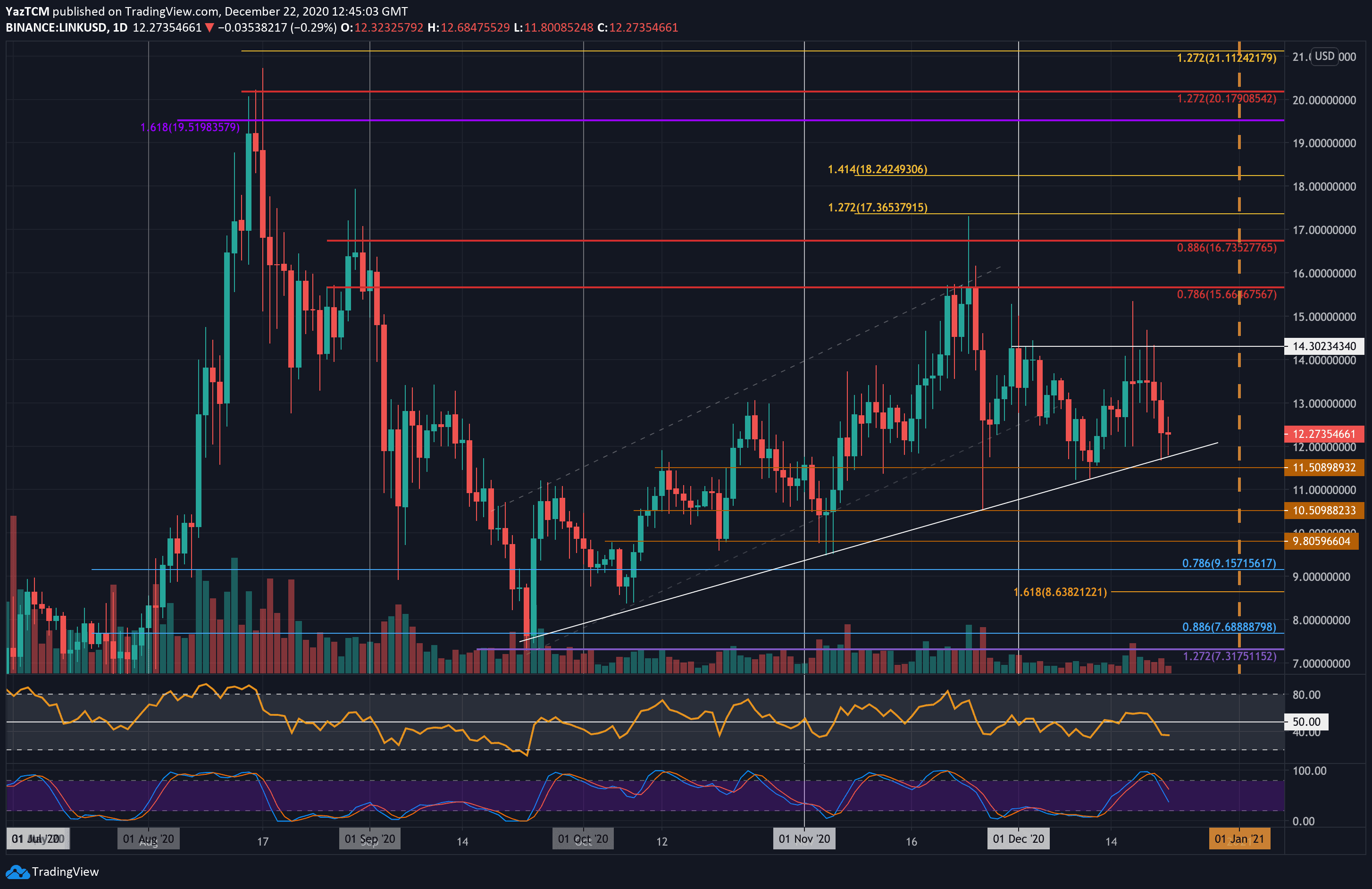 Link-price-analysis:-chainlink-dropped-to-6-month-low-against-bitcoin-and-is-60%-away-from-its-ath