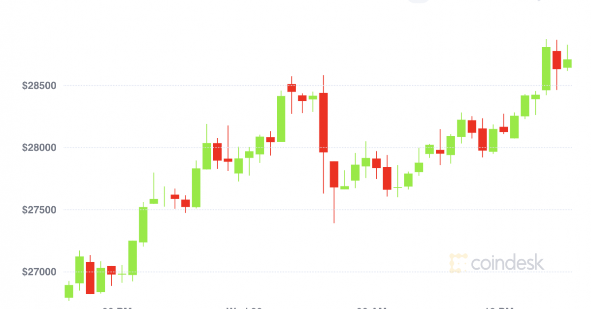 Market-wrap:-bitcoin-nears-$29k-while-ether-options-trader-makes-long-shot-bet