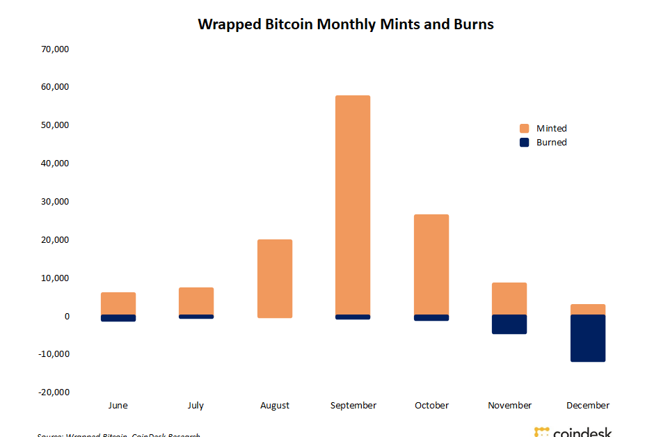 Wrapped-bitcoin-‘burns’-outpaced-minting-for-the-first-time-in-december