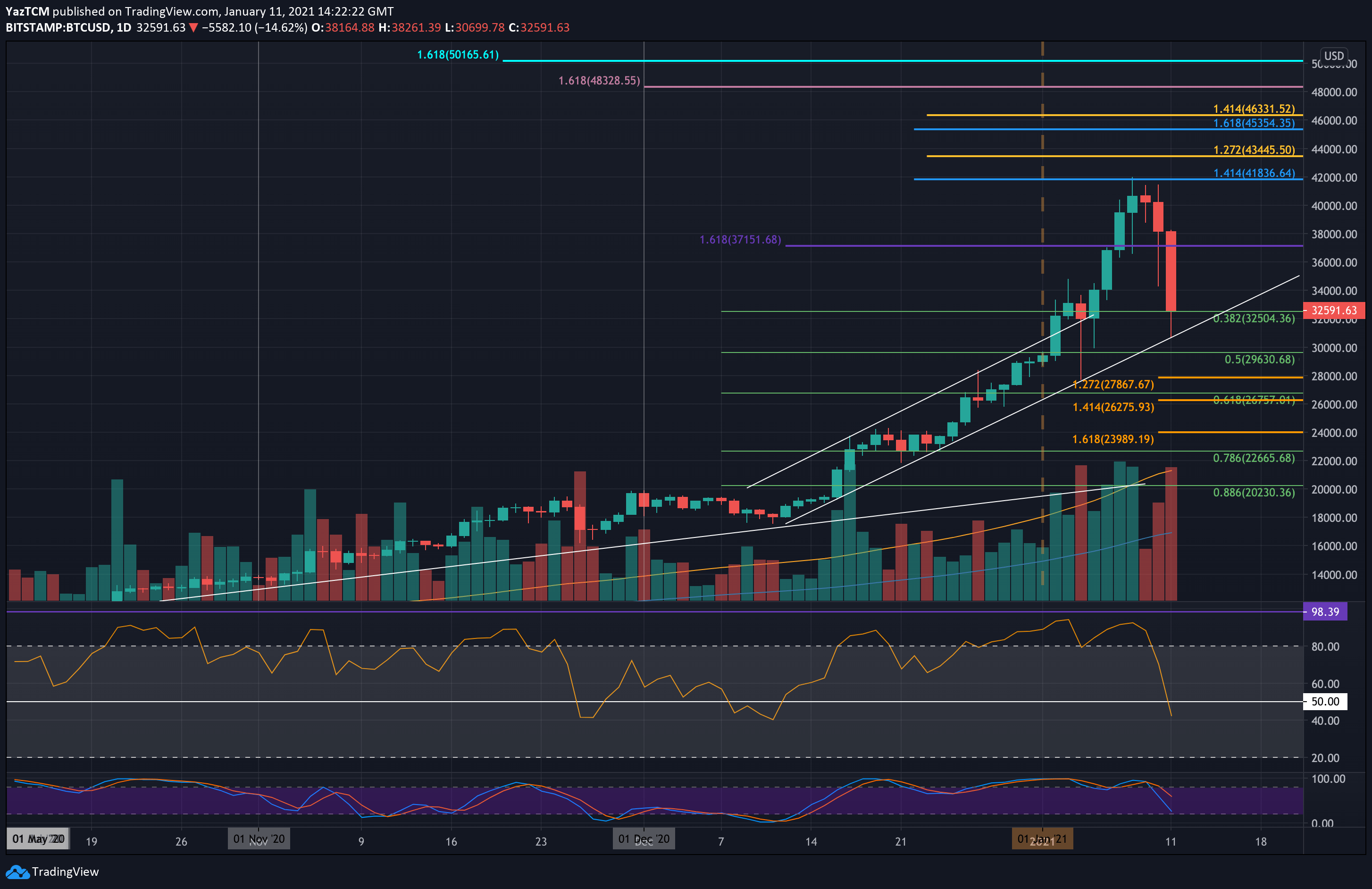 Bitcoin-crashing-28%-to-$30k:-can-the-bloodbath-stop-here?-(btc-price-analysis)