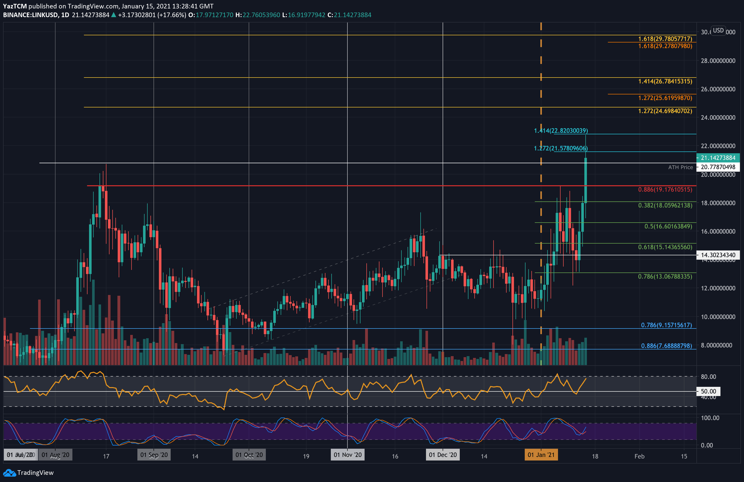 Link-skyrockets-30%-to-break-ath-above-$20:-chainlink-price-analysis