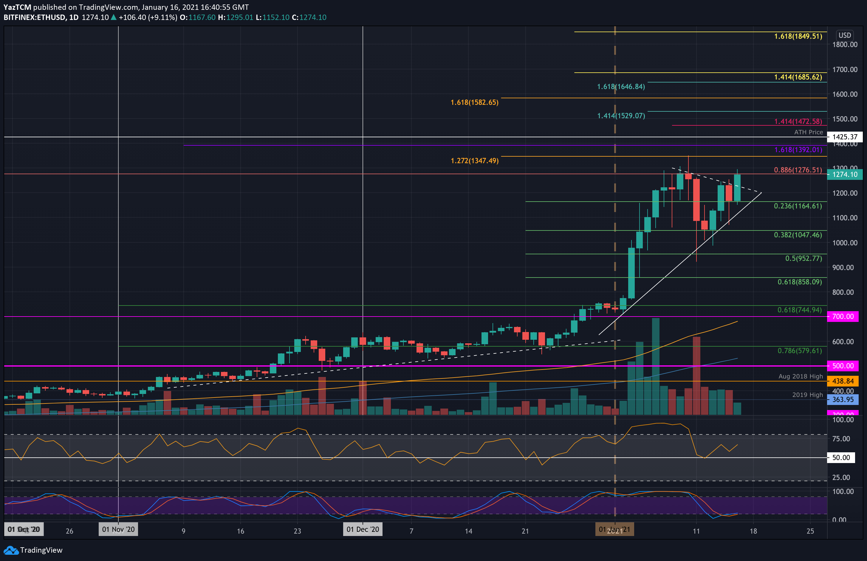 Eth-soars-towards-$1300:-only-11%-away-from-ath-(ethereum-price-analysis)