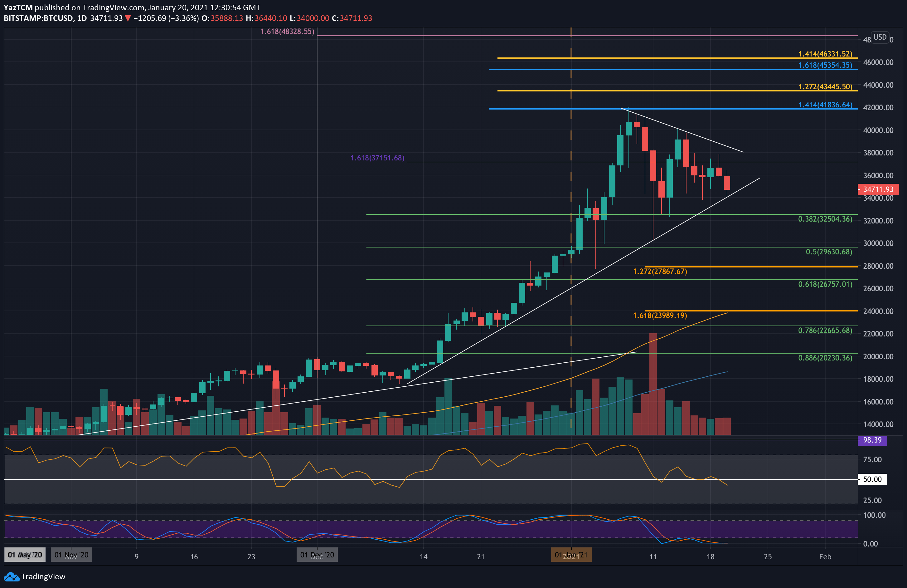 Bitcoin-price-analysis:-btc-testing-crucial-support,-is-dump-to-$30k-imminent?