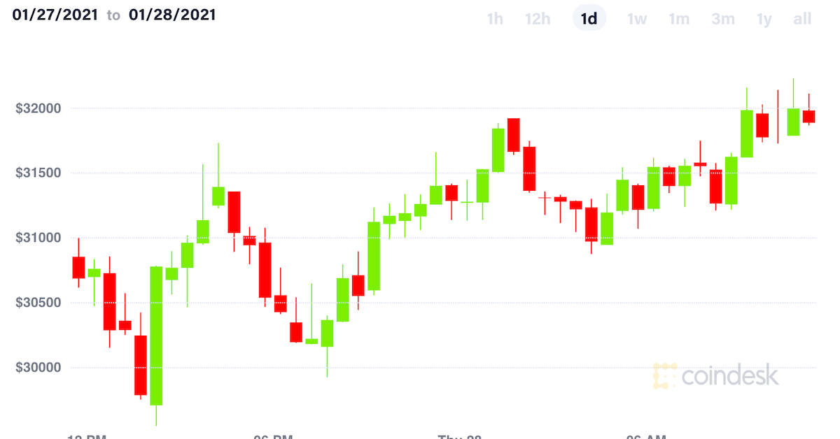 Bitcoin-rebounds-from-early-losses,-markets-still-distracted-by-gamestop