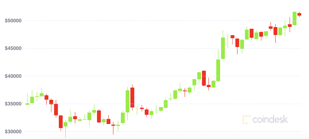 Bitcoin-poised-for-short-term-gains-past-$51k-as-microstrategy-upsizes-debt-deal